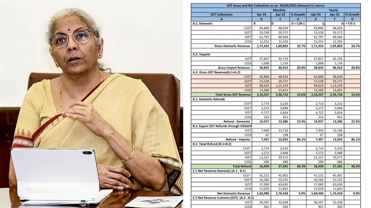 GST Revenue India: வரலாற்றில் முதல்முறை! ஏப்ரல் 2025ல் அதிகபட்சமாக ரூ. 2.37 லட்சம் கோடி ஜிஎஸ்டி வசூல்!