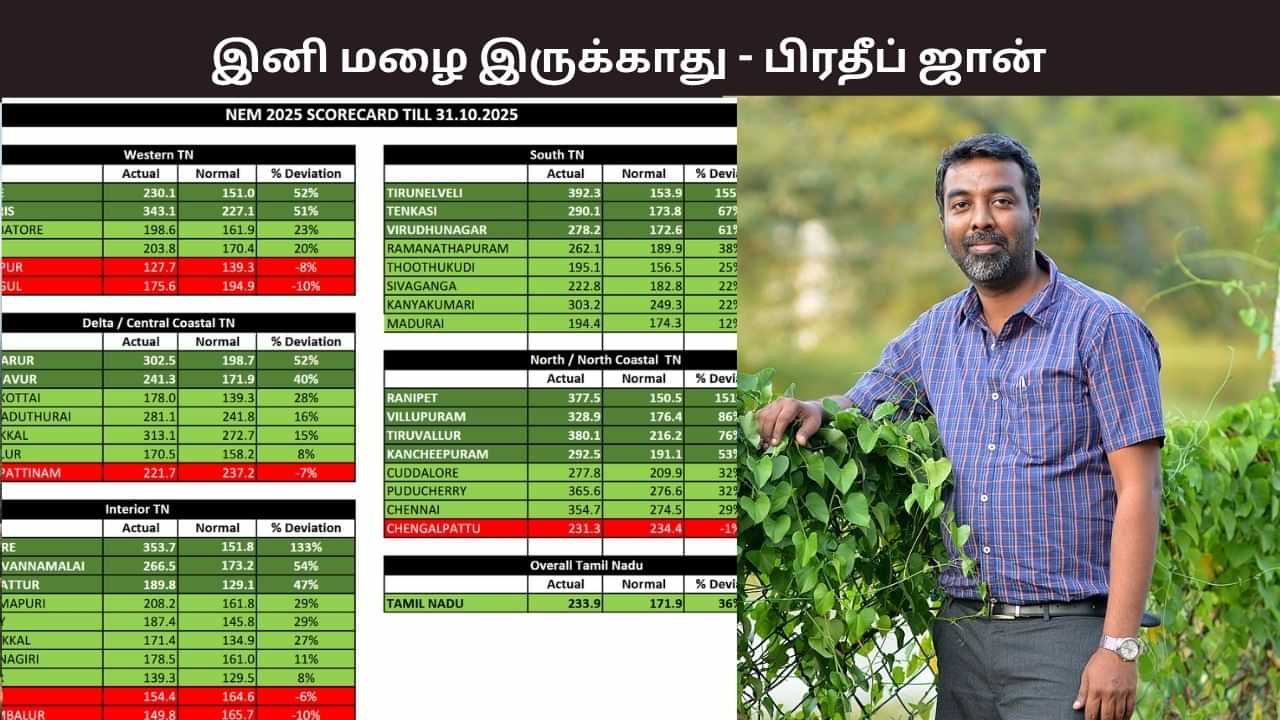 அக்டோபர் மாதம் 36% அதிக மழை.. இனி வறண்ட வானிலையே இருக்கும் - பிரதீப் ஜான் சொன்ன தகவல்..