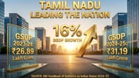 GSDPயில் தமிழ்நாடு முதலிடம்.. RBI வெளியிட்ட முக்கிய அறிவிப்பு!...