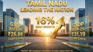 உள்நாட்டு உற்பத்தியில் தமிழ்நாடு முதலிடம்.. அனைத்து மாநிலங்களையும் பின்னுக்கு தள்ளியது.. RBI அறிவிப்பு உள்நாட்டு உற்பத்தியில் தமிழ்நாடு முதலிடம்.. அனைத்து மாநிலங்களையும் பின்னுக்கு தள்ளியது.. RBI அறிவிப்பு