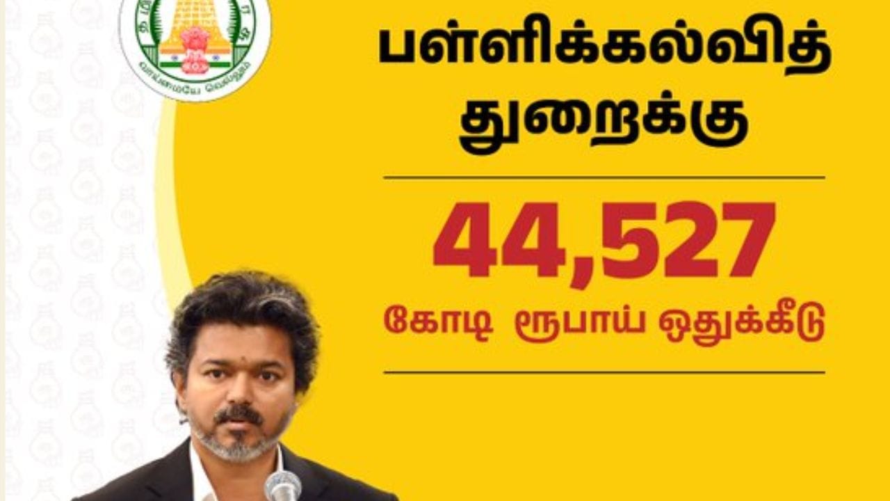 2026-27ஆம் ஆண்டுக்கான தமிழக பட்ஜெட்டில் பள்ளிக்கல்வித் துறைக்கு ரூ.44,527 கோடி நிதி ஒதுக்கப்பட்டுள்ளது. கடந்த நிதியாண்டில் ரூ.46,767 கோடி ஒதுக்கப்பட்டிருந்த நிலையில், இந்த ஆண்டு ஒதுக்கீடு சற்று குறைந்துள்ளது.