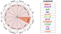 ஆவணி பொறந்தாச்சு... அள்ளிக் கொடுக்கப் போகுது அதிர்ஷ்டம்!...