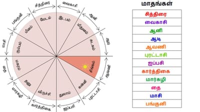 ஆவணி பொறந்தாச்சு... அள்ளிக் கொடுக்கப் போகுது அதிர்ஷ்டம்!